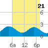 Tide chart for Browns Bay, Virginia on 2021/04/21