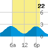 Tide chart for Browns Bay, Virginia on 2021/04/22