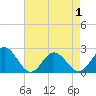 Tide chart for Browns Bay, Virginia on 2021/05/1
