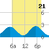 Tide chart for Browns Bay, Virginia on 2021/05/21