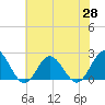 Tide chart for Browns Bay, Virginia on 2021/05/28