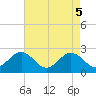 Tide chart for Browns Bay, Virginia on 2021/05/5