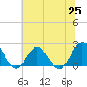 Tide chart for Browns Bay, Virginia on 2021/06/25
