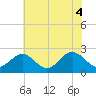 Tide chart for Browns Bay, Virginia on 2021/06/4