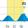 Tide chart for Browns Bay, Virginia on 2021/07/21