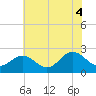 Tide chart for Browns Bay, Virginia on 2021/07/4
