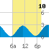 Tide chart for Browns Bay, Virginia on 2021/08/10