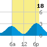 Tide chart for Browns Bay, Virginia on 2021/08/18