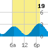 Tide chart for Browns Bay, Virginia on 2021/08/19