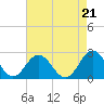 Tide chart for Browns Bay, Virginia on 2021/08/21