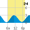 Tide chart for Browns Bay, Virginia on 2021/08/24