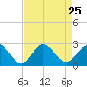Tide chart for Browns Bay, Virginia on 2021/08/25