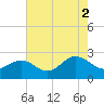 Tide chart for Browns Bay, Virginia on 2021/08/2