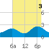Tide chart for Browns Bay, Virginia on 2021/08/3