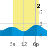 Tide chart for Browns Bay, Virginia on 2021/09/2