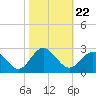 Tide chart for Browns Bay, Virginia on 2021/10/22