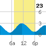 Tide chart for Browns Bay, Virginia on 2021/10/23