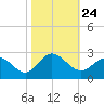 Tide chart for Browns Bay, Virginia on 2021/10/24