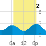 Tide chart for Browns Bay, Virginia on 2021/10/2