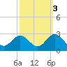 Tide chart for Browns Bay, Virginia on 2021/10/3