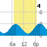 Tide chart for Browns Bay, Virginia on 2021/10/4