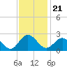Tide chart for Browns Bay, Virginia on 2021/11/21