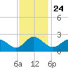Tide chart for Browns Bay, Virginia on 2021/11/24