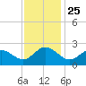Tide chart for Browns Bay, Virginia on 2021/11/25