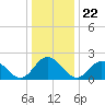Tide chart for Browns Bay, Virginia on 2021/12/22