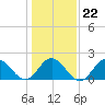 Tide chart for Browns Bay, Virginia on 2022/01/22
