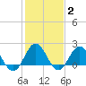 Tide chart for Browns Bay, Virginia on 2022/02/2