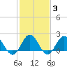 Tide chart for Browns Bay, Virginia on 2022/02/3