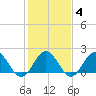 Tide chart for Browns Bay, Virginia on 2022/02/4