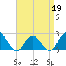Tide chart for Browns Bay, Virginia on 2022/04/19