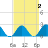 Tide chart for Browns Bay, Virginia on 2022/04/2