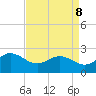 Tide chart for Browns Bay, Virginia on 2022/04/8