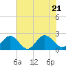 Tide chart for Browns Bay, Virginia on 2022/06/21