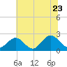 Tide chart for Browns Bay, Virginia on 2022/06/23