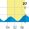 Tide chart for Browns Bay, Virginia on 2022/06/27