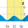 Tide chart for Browns Bay, Virginia on 2022/07/2