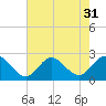 Tide chart for Browns Bay, Virginia on 2022/07/31