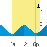 Tide chart for Browns Bay, Virginia on 2022/08/1