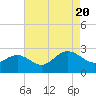 Tide chart for Browns Bay, Virginia on 2022/08/20