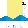 Tide chart for Browns Bay, Virginia on 2022/08/21