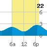 Tide chart for Browns Bay, Virginia on 2022/08/22