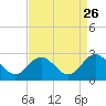 Tide chart for Browns Bay, Virginia on 2022/08/26