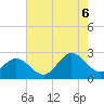 Tide chart for Browns Bay, Virginia on 2022/08/6