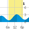 Tide chart for Browns Bay, Virginia on 2022/10/1