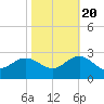 Tide chart for Browns Bay, Virginia on 2022/10/20