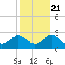 Tide chart for Browns Bay, Virginia on 2022/10/21